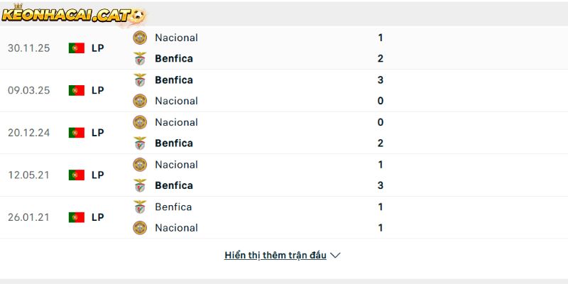 Thành tích so tài giữa Benfica vs Nacional