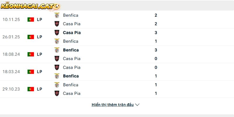 Thành tích so tài giữa Casa Pia vs Benfica