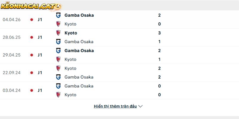 Thành tích so tài giữa Kyoto Sanga vs Gamba Osaka