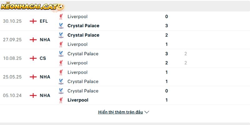 Thành tích so tài giữa Liverpool vs Crystal Palace