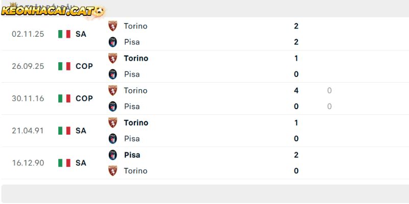 Thành tích so tài giữa Pisa vs Torino