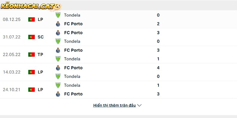 Thành tích so tài giữa Porto vs Tondela