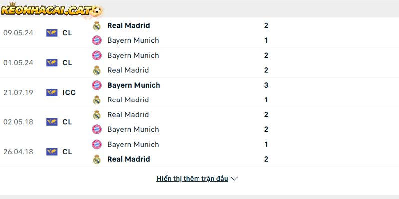 Thành tích so tài giữa Real Madrid vs Bayern Munich