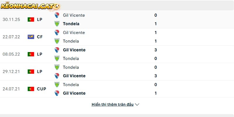 Thành tích so tài giữa Tondela vs Gil Vicente