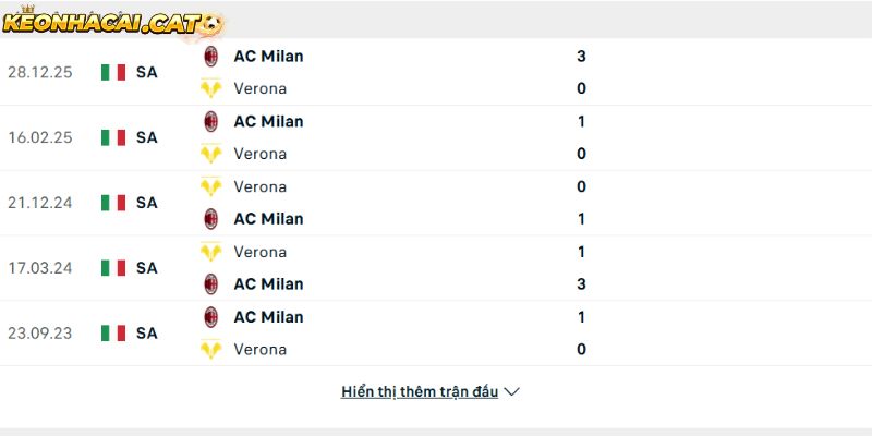 Thành tích so tài giữa Verona vs AC Milan