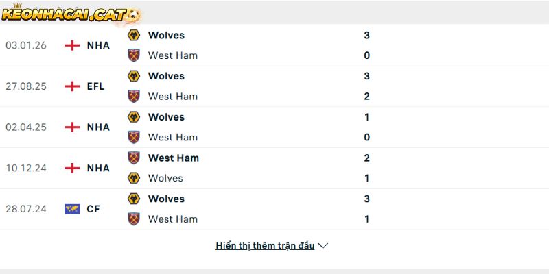 Thành tích so tài giữa West Ham vs Wolves