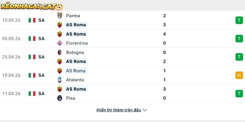 Phong độ của CLB AS Roma