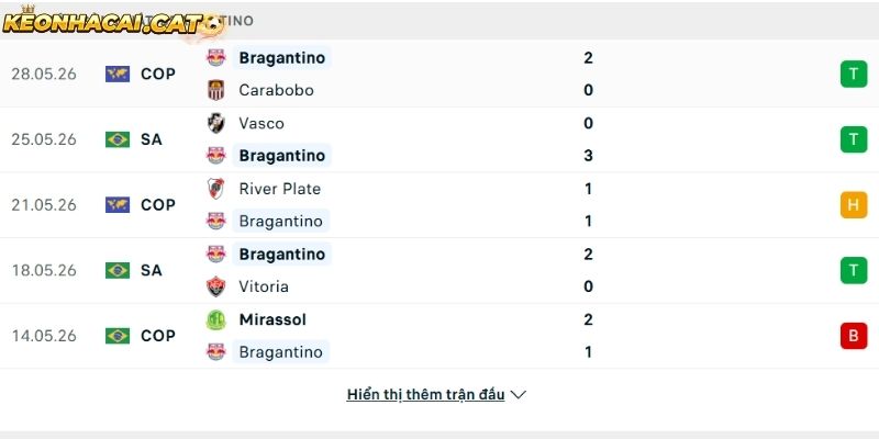 Phong độ của CLB Bragantino