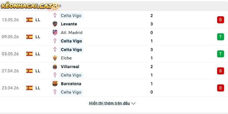 Phong độ của CLB Athletic Bilbao