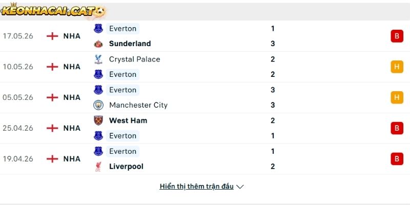 Phong độ của CLB Everton