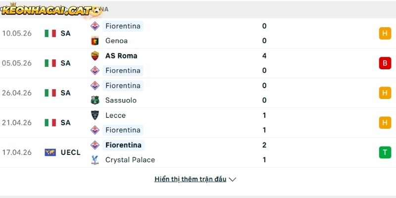 Phong độ của CLB Fiorentina