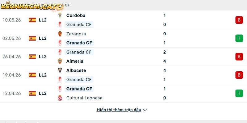 Phong độ của CLB Granada