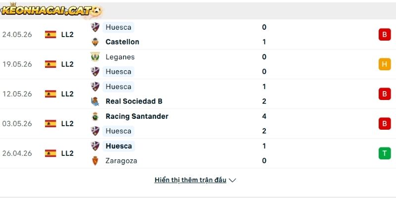 Phong độ của CLB Huesca
