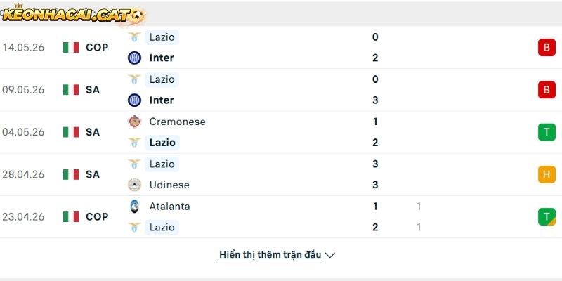 Phong độ của CLB Lazio