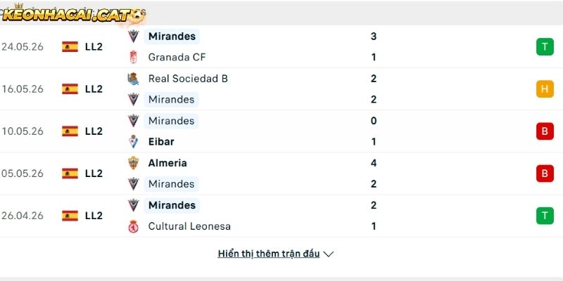 Phong độ của CLB Mirandes