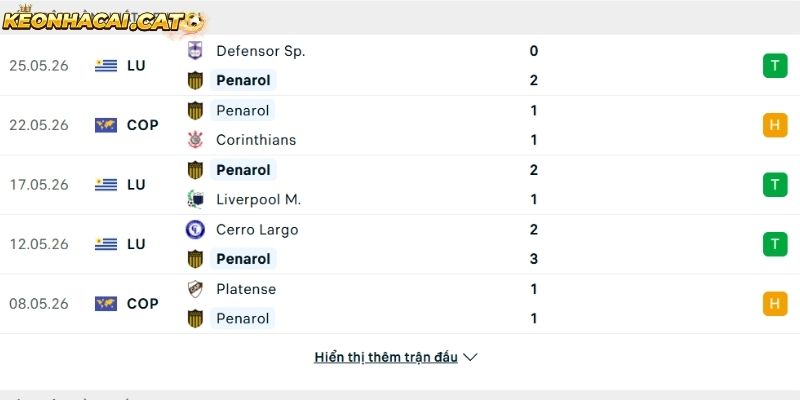 Phong độ của CLB Penarol