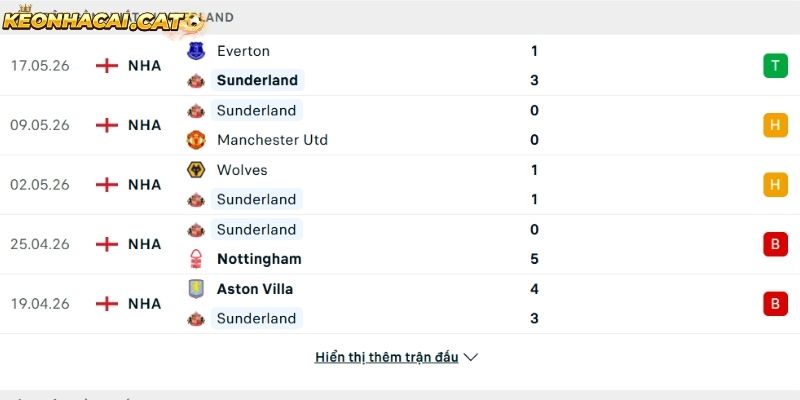 Phong độ của CLB Sunderland