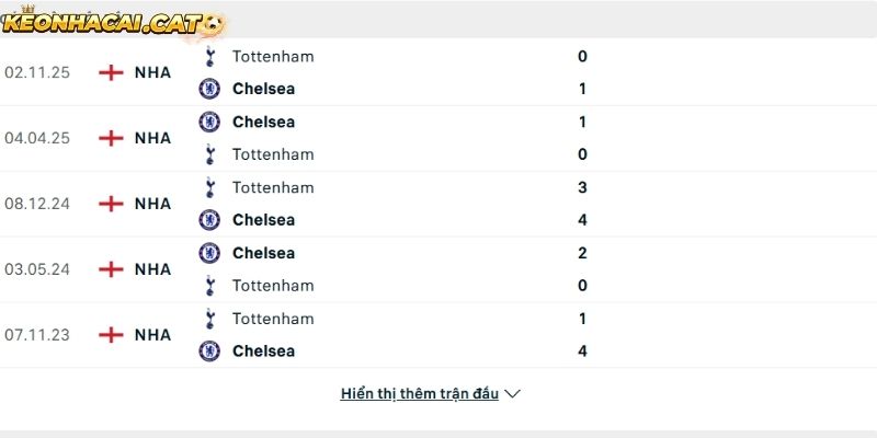 Thành tích so tài giữa Bournemouth vs Man City