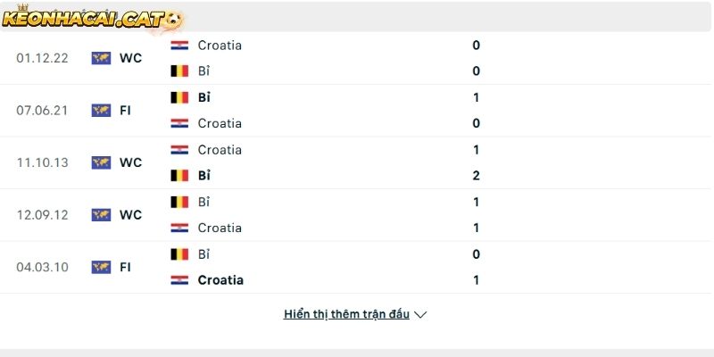 Thành tích so tài giữa Croatia vs Bỉ
