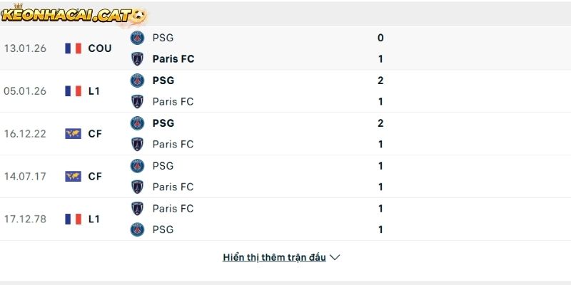 Thành tích so tài giữa Paris FC vs PSG