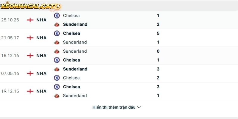 Thành tích so tài giữa Sunderland vs Chelsea