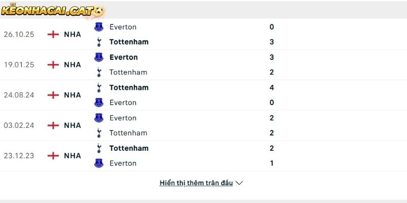 Thành tích so tài giữa Tottenham vs Everton