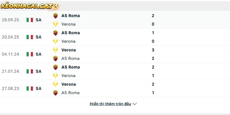 Thành tích so tài giữa Verona vs AS Roma