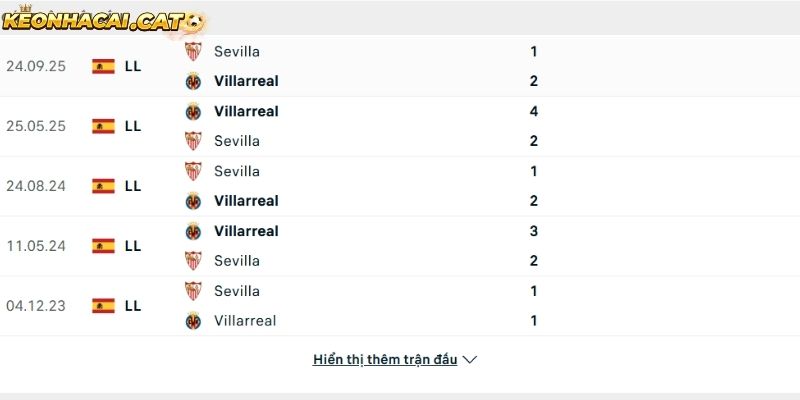 Thành tích so tài giữa Villarreal vs Sevilla