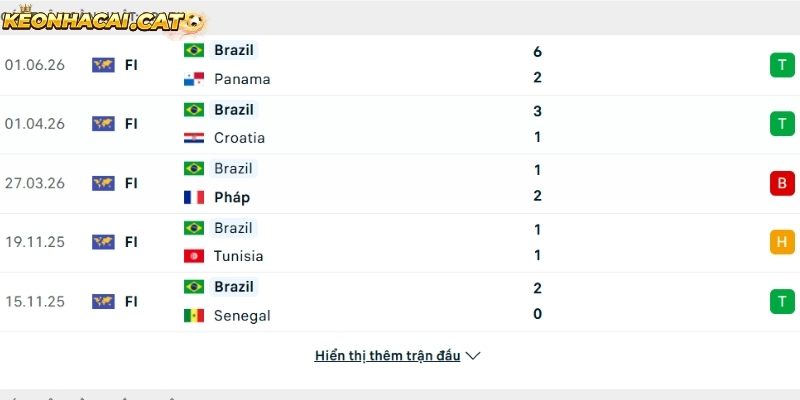 Phong độ của đội tuyển Brazil
