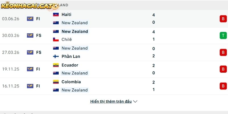 Phong độ của đội tuyển New Zealand
