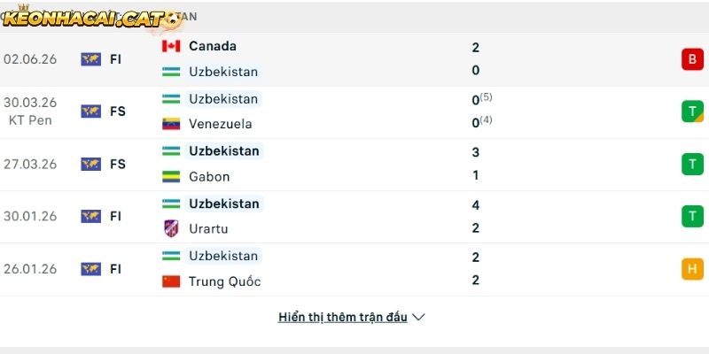 Phong độ của đội tuyển Uzbekistan