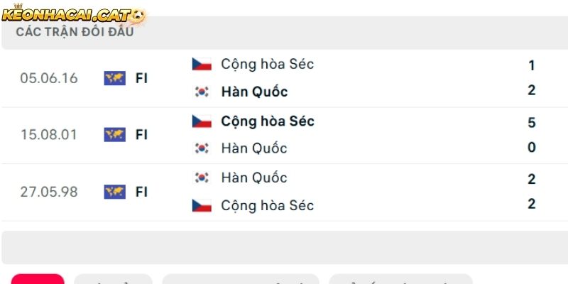 Thành tích so tài giữa Hàn Quốc vs Cộng hòa Séc