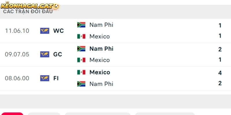 Thành tích so tài giữa Mexico vs Nam Phi