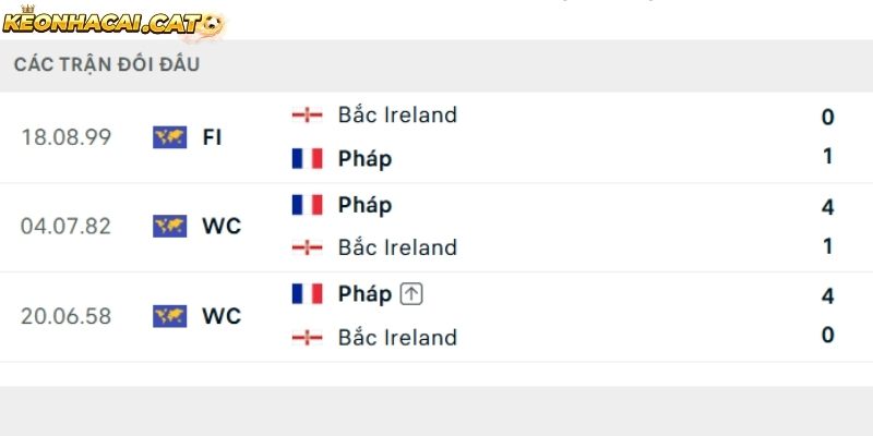 Thành tích so tài giữa Pháp vs Bắc Ireland