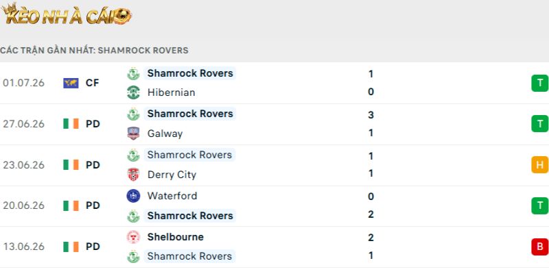 Phong độ của Shamrock Rovers