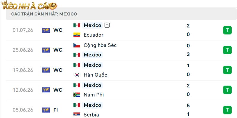 Phong độ của đội tuyển Mexico
