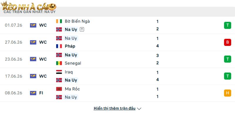 Phong độ của đội tuyển Na Uy