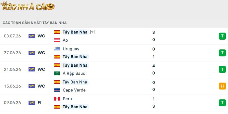 Phong độ của đội tuyển Tây Ban Nha