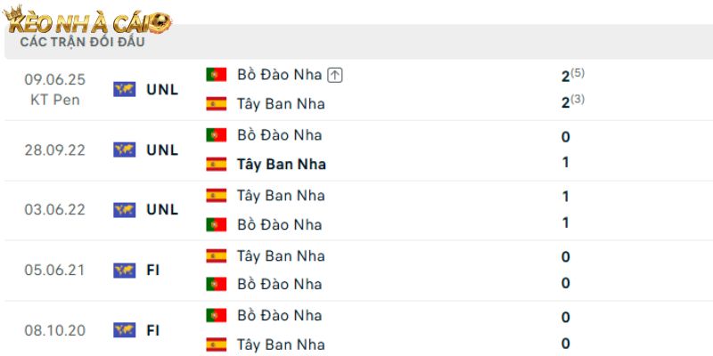 Thành tích so tài giữa Bồ Đào Nha vs Tây Ban Nha