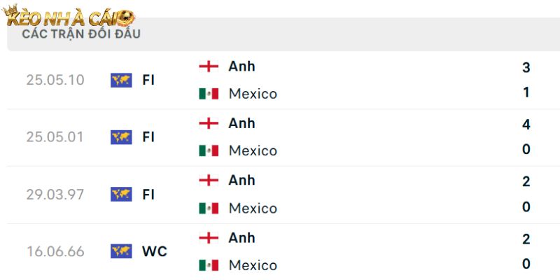 Thành tích so tài giữa Mexico vs Anh